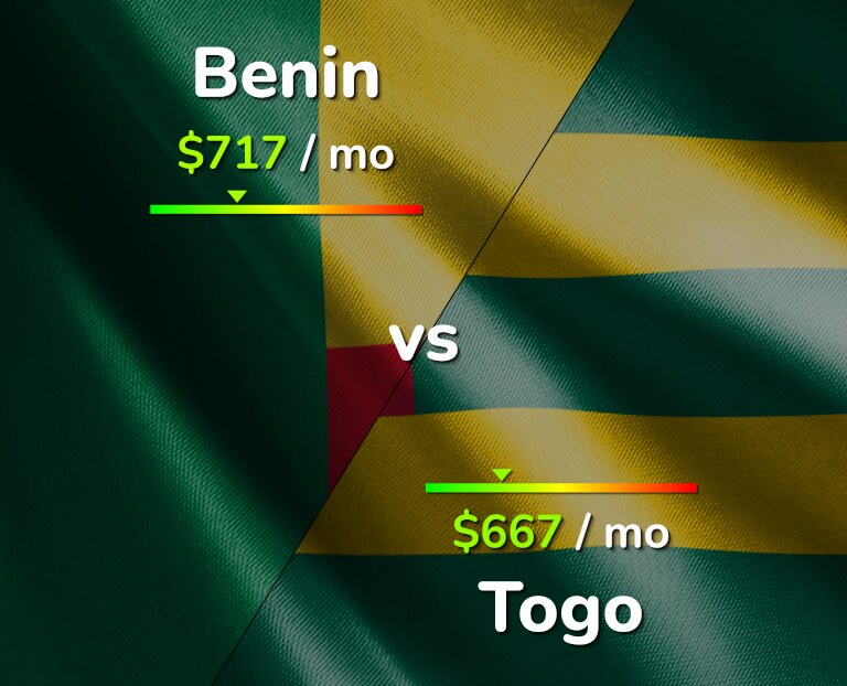 Cost of living in Benin vs Togo infographic