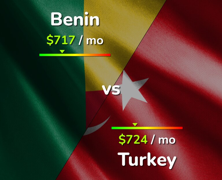 Cost of living in Benin vs Turkey infographic