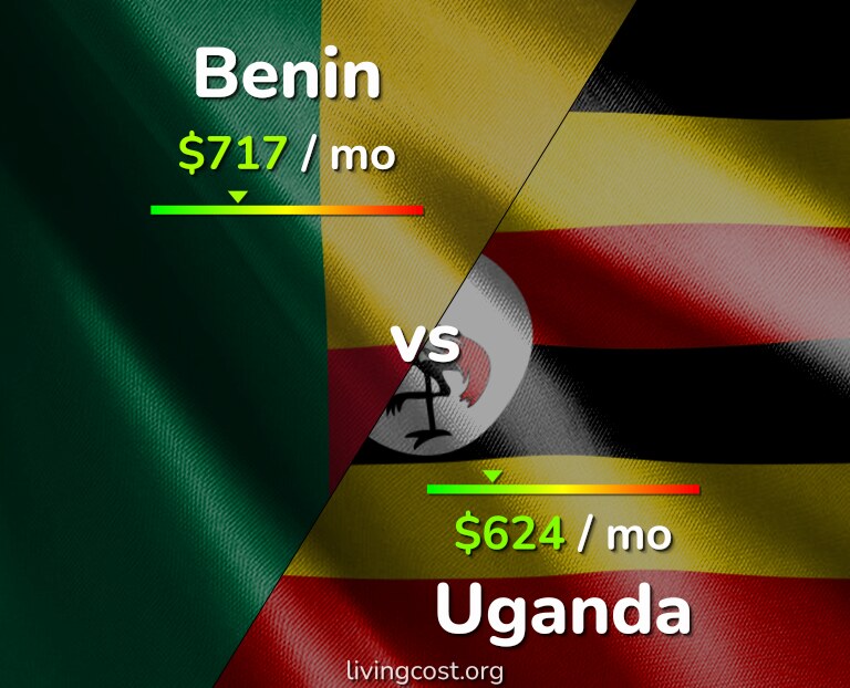 Cost of living in Benin vs Uganda infographic