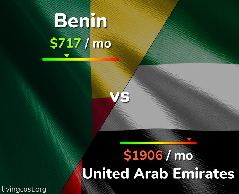Cost of living in Benin vs United Arab Emirates infographic