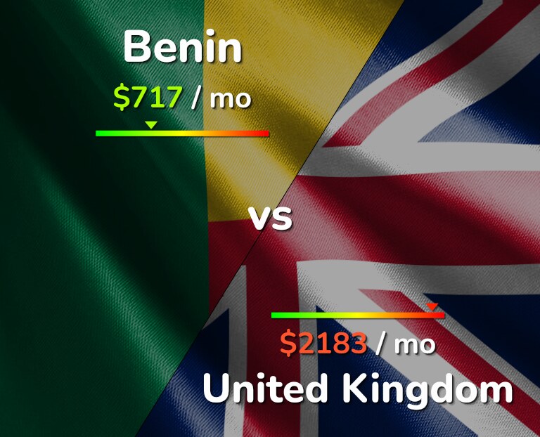Cost of living in Benin vs United Kingdom infographic