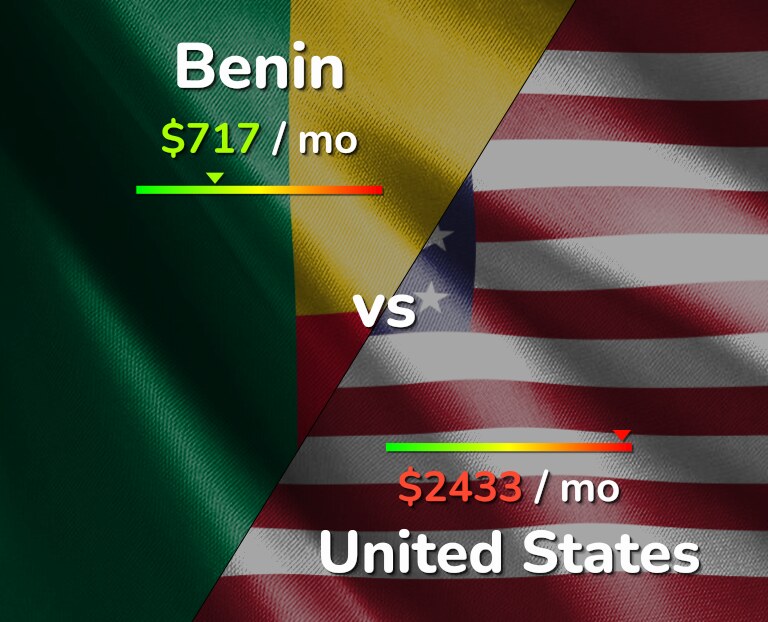 Cost of living in Benin vs United States infographic