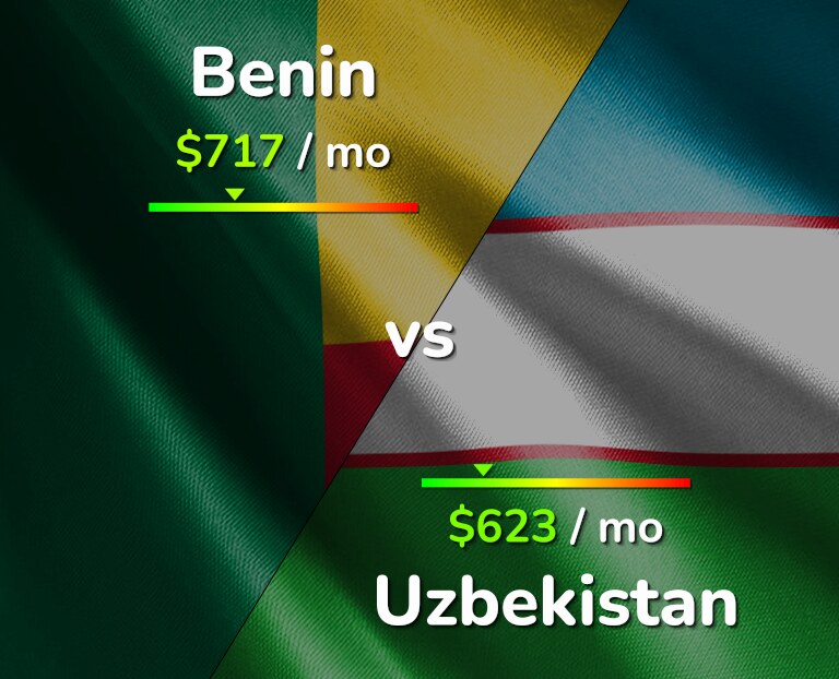 Cost of living in Benin vs Uzbekistan infographic