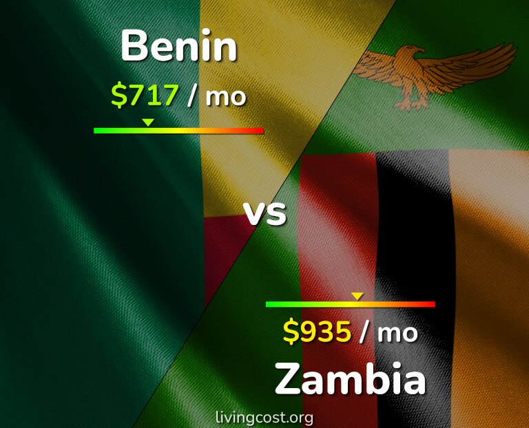 Cost of living in Benin vs Zambia infographic