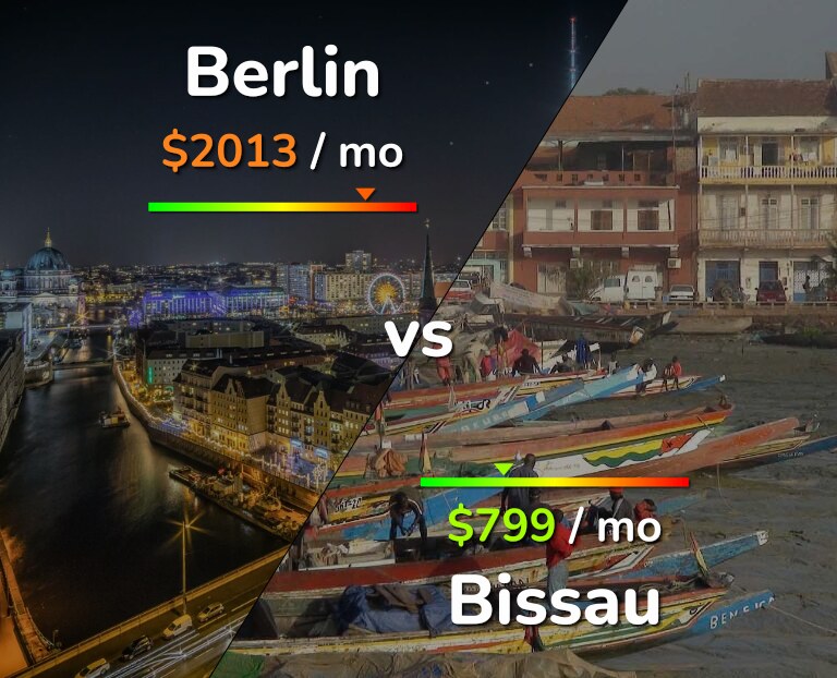 Cost of living in Berlin vs Bissau infographic
