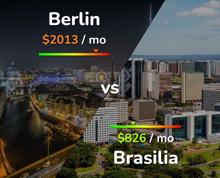 Cost of living in Berlin vs Brasilia infographic