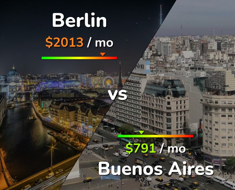 Cost of living in Berlin vs Buenos Aires infographic