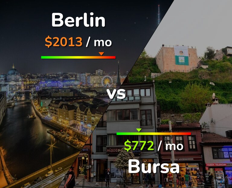 Cost of living in Berlin vs Bursa infographic