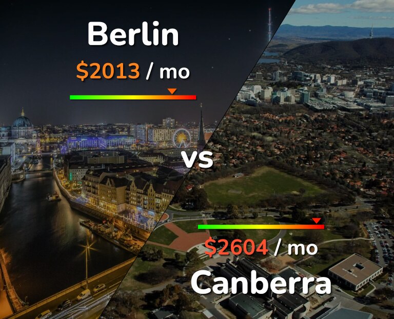 Cost of living in Berlin vs Canberra infographic