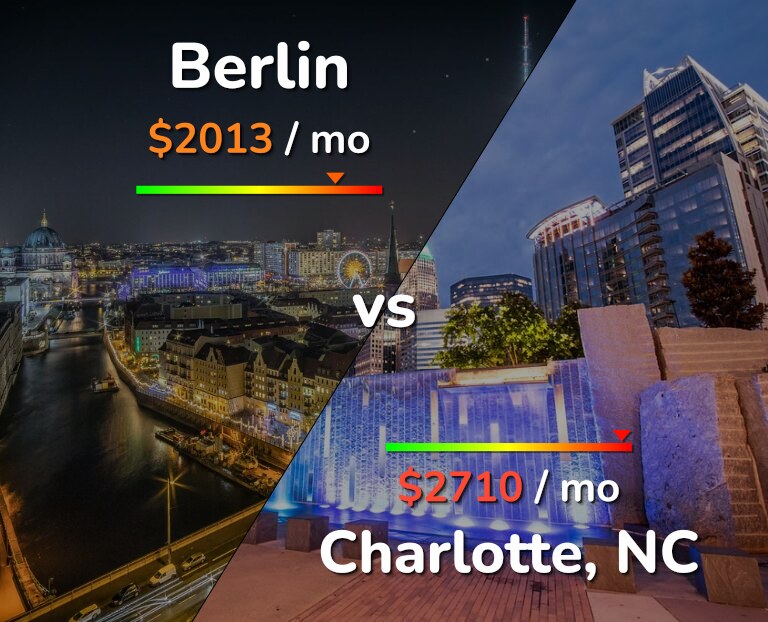 Cost of living in Berlin vs Charlotte infographic