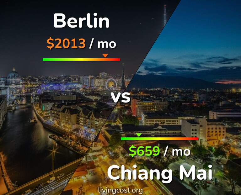 Cost of living in Berlin vs Chiang Mai infographic