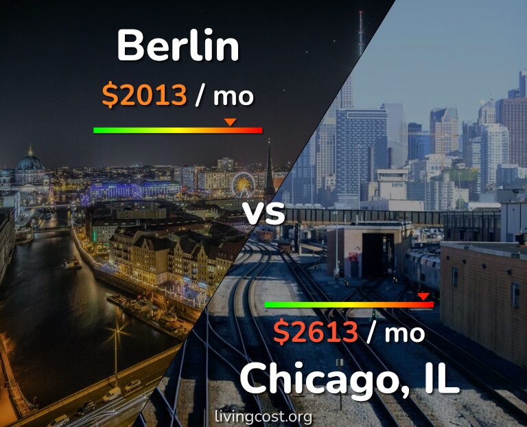 Cost of living in Berlin vs Chicago infographic