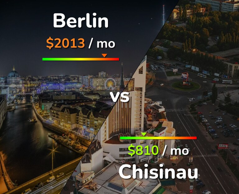 Cost of living in Berlin vs Chisinau infographic