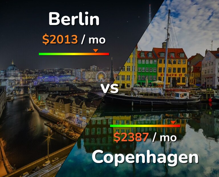 Cost of living in Berlin vs Copenhagen infographic