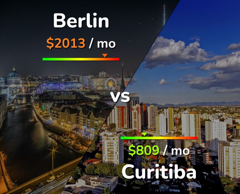Cost of living in Berlin vs Curitiba infographic