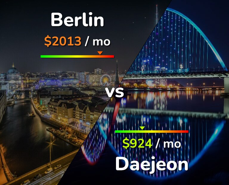 Cost of living in Berlin vs Daejeon infographic