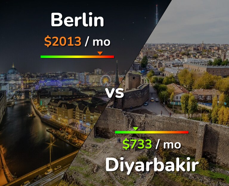 Cost of living in Berlin vs Diyarbakir infographic