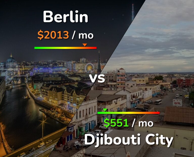 Cost of living in Berlin vs Djibouti City infographic