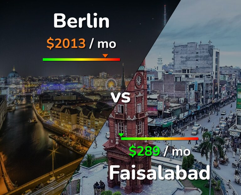 Cost of living in Berlin vs Faisalabad infographic