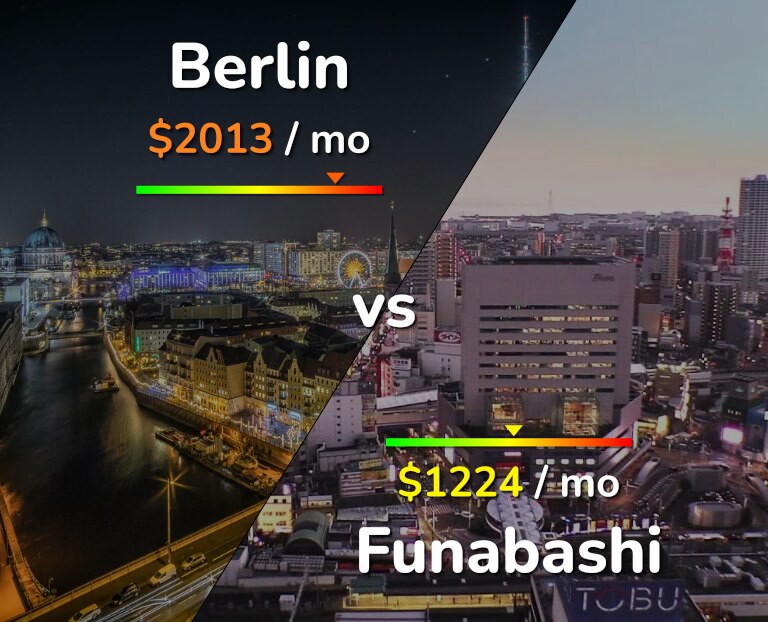 Cost of living in Berlin vs Funabashi infographic