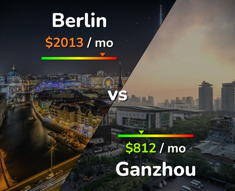 Cost of living in Berlin vs Ganzhou infographic