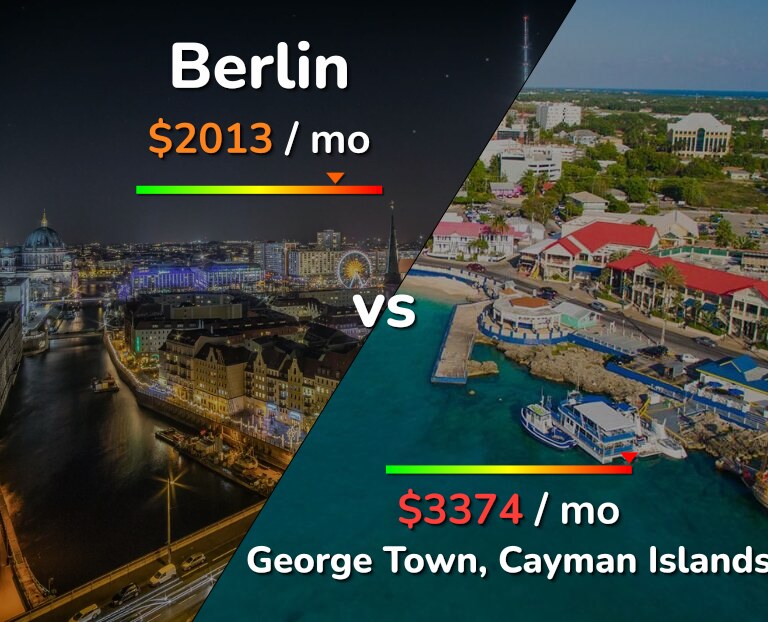 Cost of living in Berlin vs George Town infographic