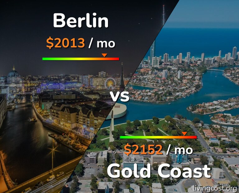 Cost of living in Berlin vs Gold Coast infographic