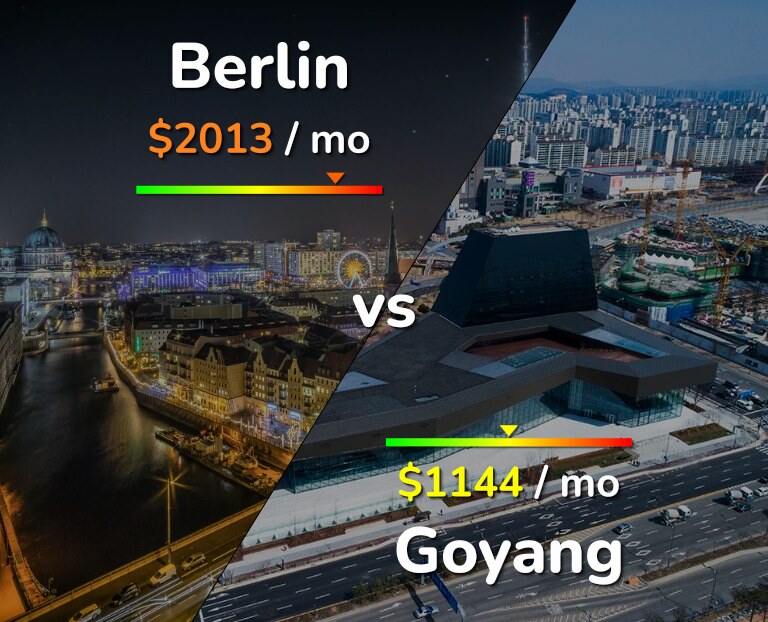 Cost of living in Berlin vs Goyang infographic