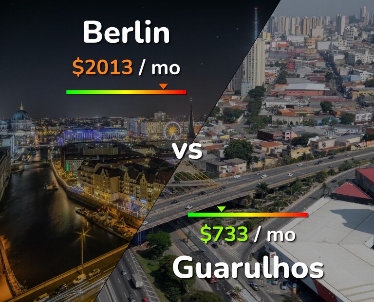Cost of living in Berlin vs Guarulhos infographic