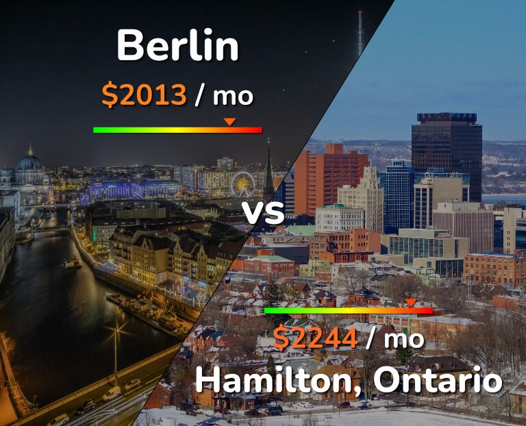 Cost of living in Berlin vs Hamilton infographic