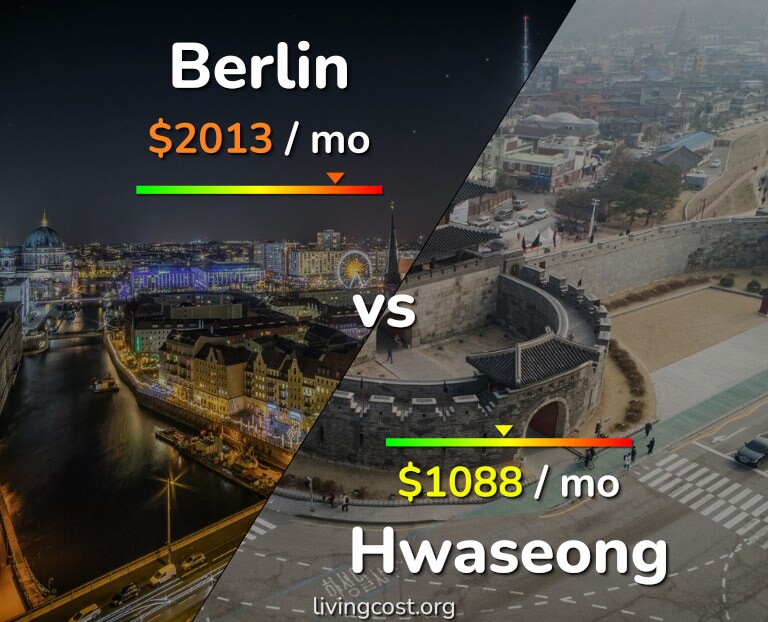 Cost of living in Berlin vs Hwaseong infographic