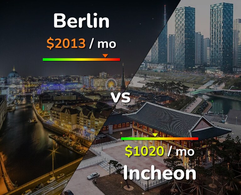 Cost of living in Berlin vs Incheon infographic