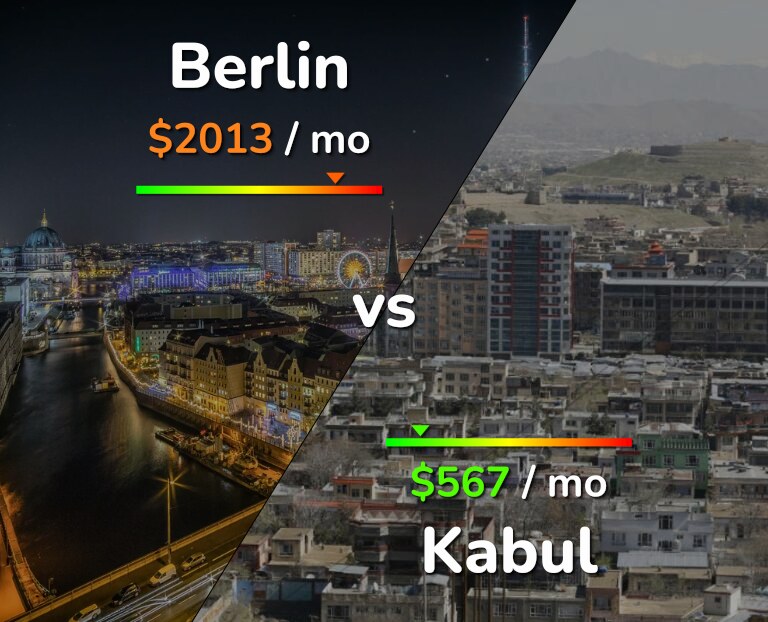 Cost of living in Berlin vs Kabul infographic