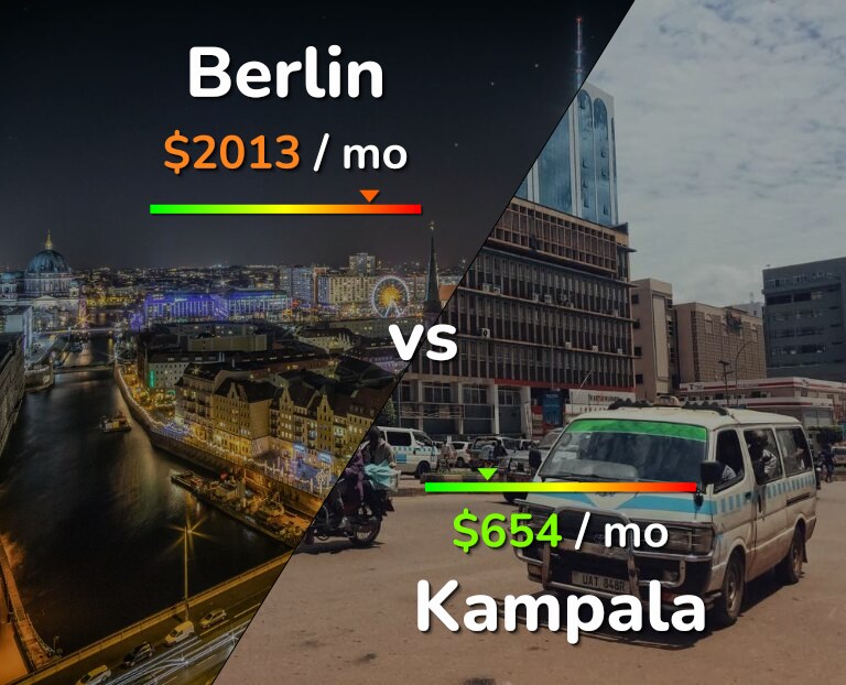 Cost of living in Berlin vs Kampala infographic