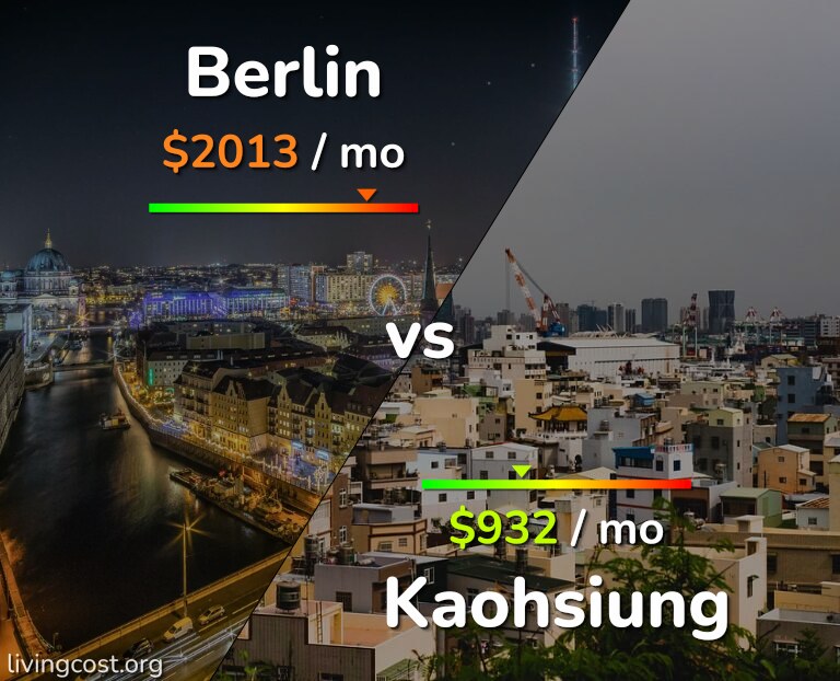 Cost of living in Berlin vs Kaohsiung infographic