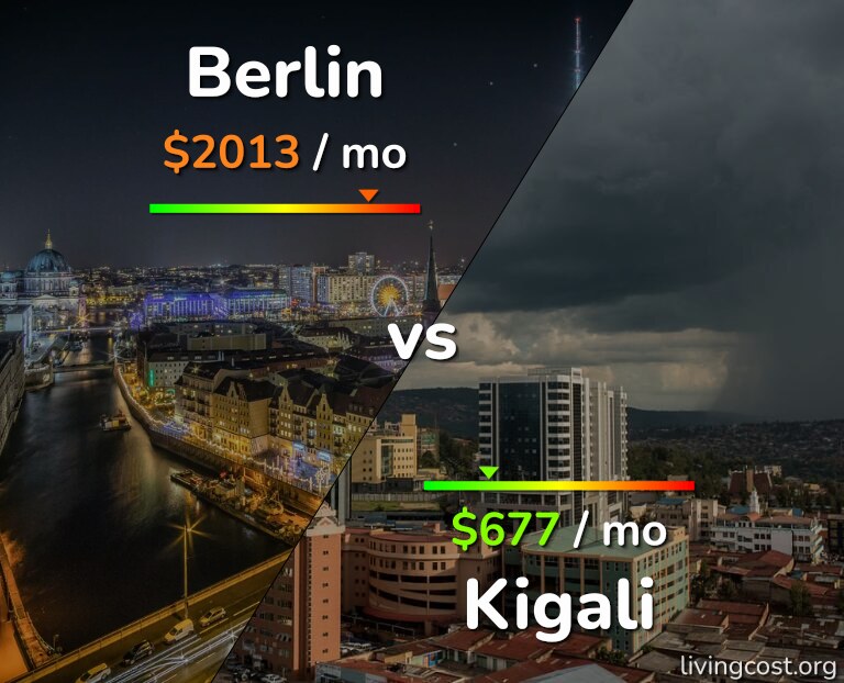 Cost of living in Berlin vs Kigali infographic