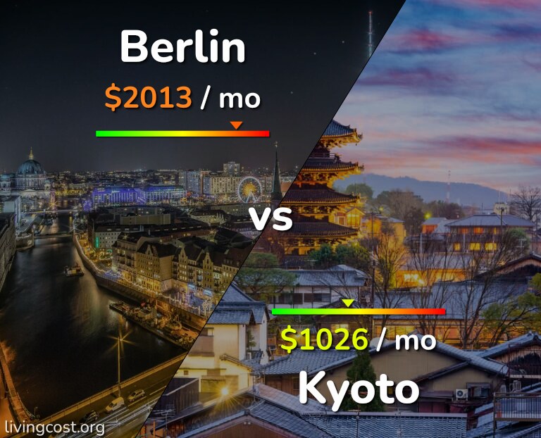 Cost of living in Berlin vs Kyoto infographic