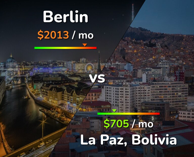 Cost of living in Berlin vs La Paz infographic