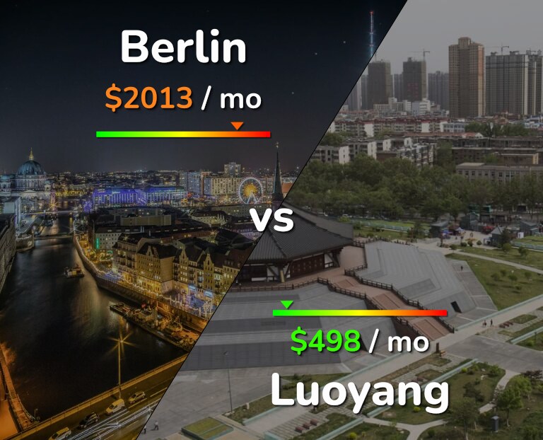 Cost of living in Berlin vs Luoyang infographic