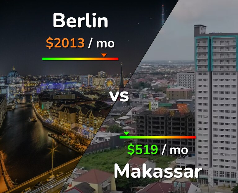 Cost of living in Berlin vs Makassar infographic