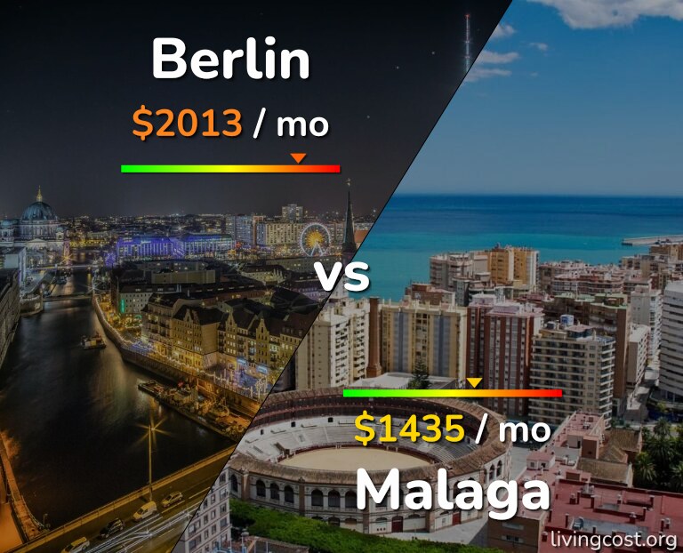 Cost of living in Berlin vs Malaga infographic