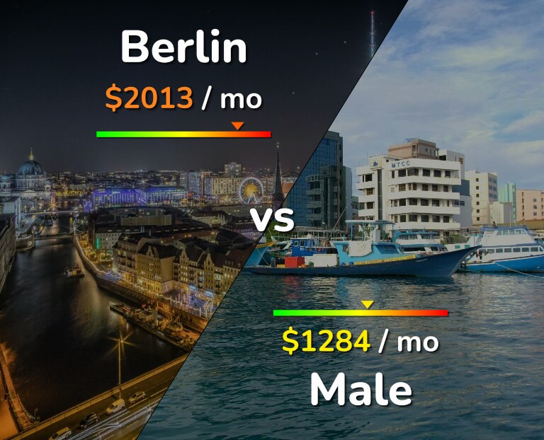 Cost of living in Berlin vs Male infographic