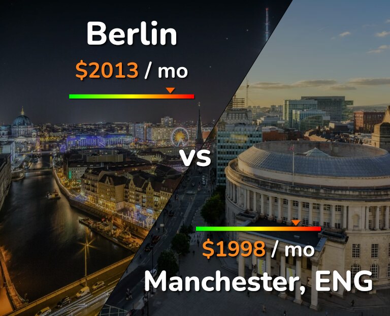 Cost of living in Berlin vs Manchester infographic