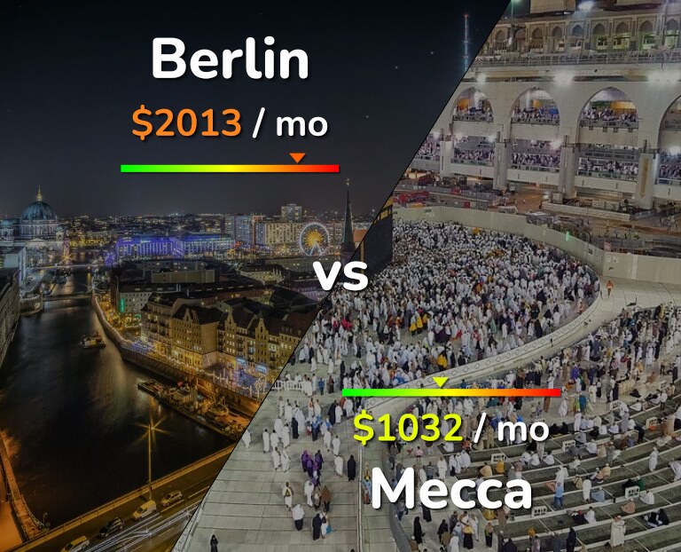 Cost of living in Berlin vs Mecca infographic