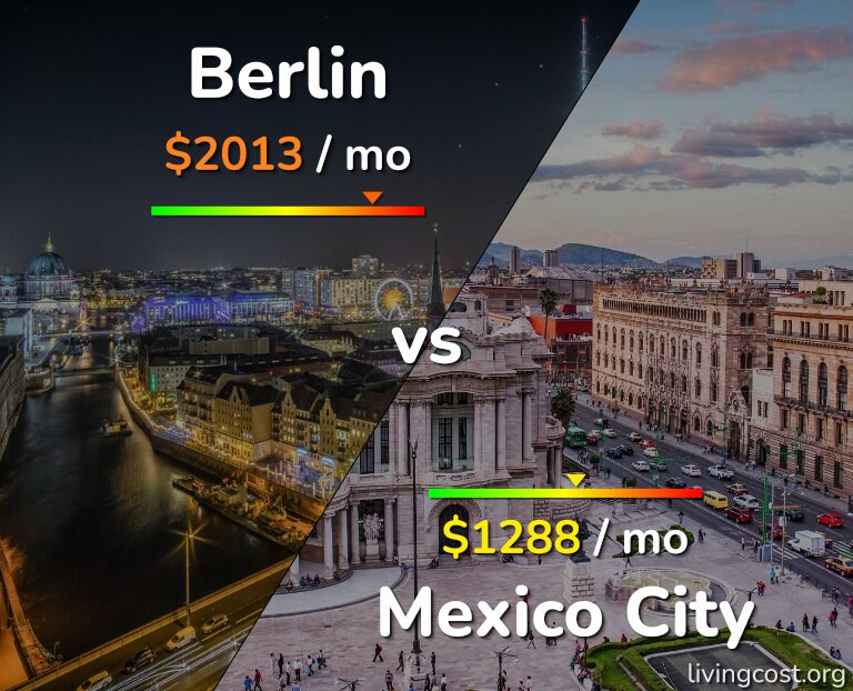 Cost of living in Berlin vs Mexico City infographic