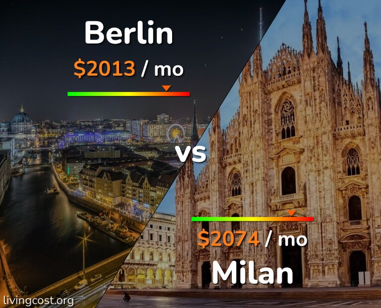 Cost of living in Berlin vs Milan infographic