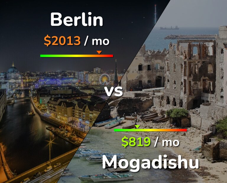 Cost of living in Berlin vs Mogadishu infographic