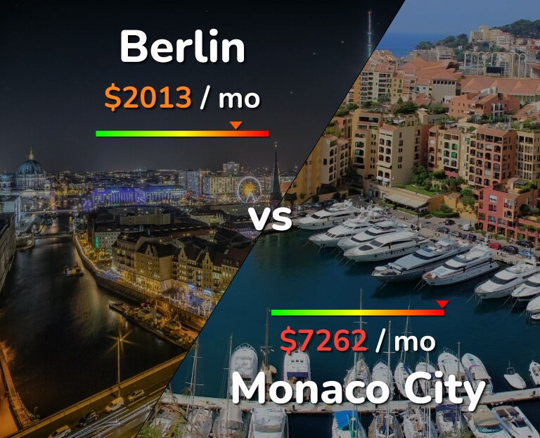 Cost of living in Berlin vs Monaco City infographic