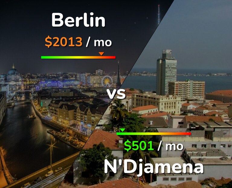 Cost of living in Berlin vs N'Djamena infographic