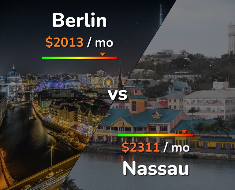 Cost of living in Berlin vs Nassau infographic